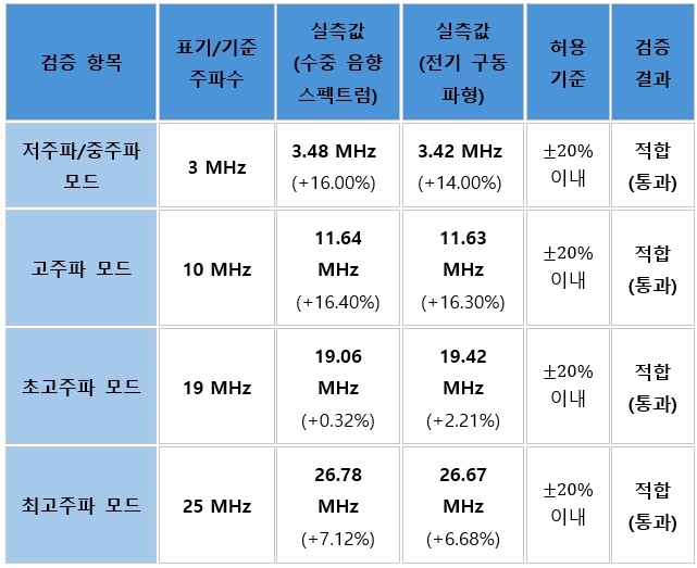 큐라펄스 ‘듀얼테트라’ 시험성적서 핵심 데이터 요약. 발행기관= 유로핀즈케이씨티엘