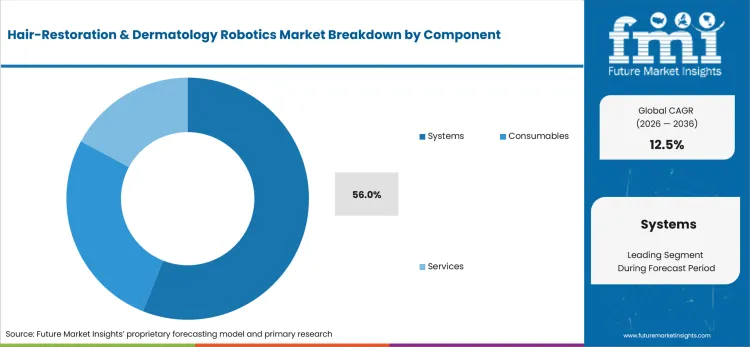 Hair Restoration & Dermatology Robotics Market Analysis By Component