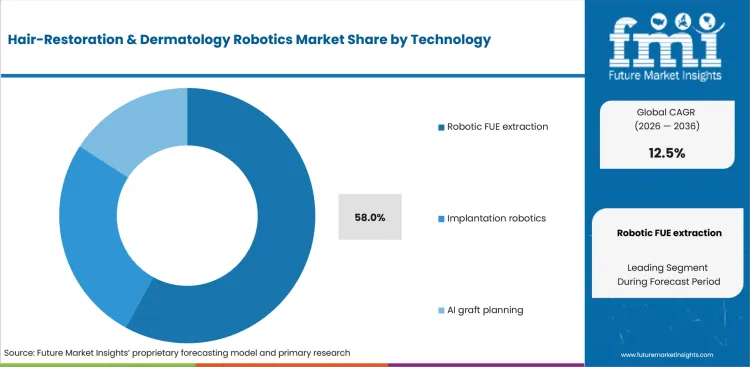 Hair Restoration & Dermatology Robotics Market Analysis By Technology