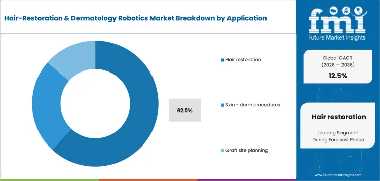 Hair Restoration & Dermatology Robotics Market Analysis By Application