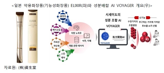 시세이도는 성분배합 AI 플랫폼 '보이저'를 구축하고 신제품을 출시하고 있다.&nbsp;