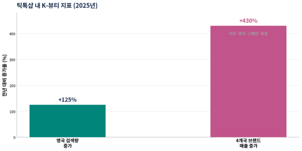 틱톡샵 데이터에 따르면 2025년 영국의 K-뷰티 검색은 125% 늘었고, 영국·미국·스페인·독일의 틱톡샵 내 K-뷰티 브랜드 매출은 전년 대비 430% 급증했다.@ 자료=NIQ 인용 틱톡샵 성과 데이터, 자본시장뉴스 정리
