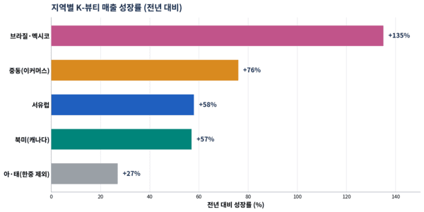 K-뷰티 성장은 브라질·멕시코(135%), 중동 이커머스(76%), 서유럽(58%), 캐나다(57%) 등 여러 지역에 걸쳐 광범위하게 나타났다.@ 자료=NIQ 'K-뷰티 글로벌 진출' 보고서, 자본시장뉴스 정리