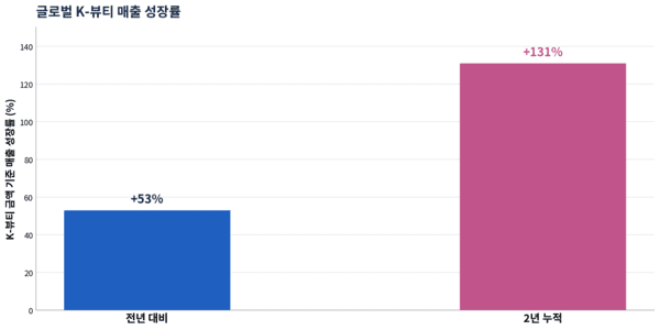 NIQ에 따르면 글로벌 K-뷰티의 금액 기준 매출은 전년 대비 53%, 지난 2년간 131% 증가하며 급속한 국제적 확장을 입증했다.@ 자료=NIQ 'K-뷰티 글로벌 진출' 보고서, 자본시장뉴스 정리