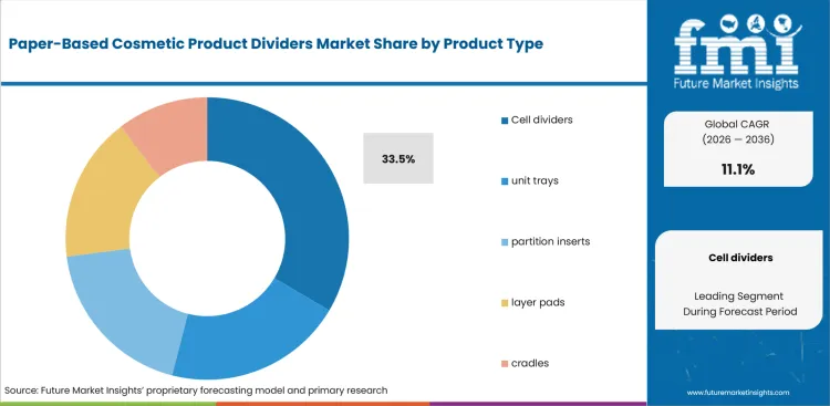 Paper Based Cosmetic Product Dividers Market Analysis By Product Type