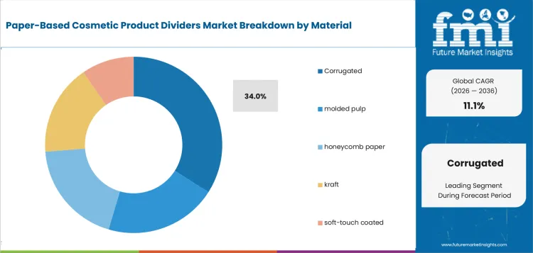 Paper Based Cosmetic Product Dividers Market Analysis By Material