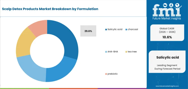 Scalp Detox Products Market Analysis By Formulation